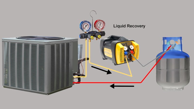 HVAC Recover Recycle Reclaim Process Diagram