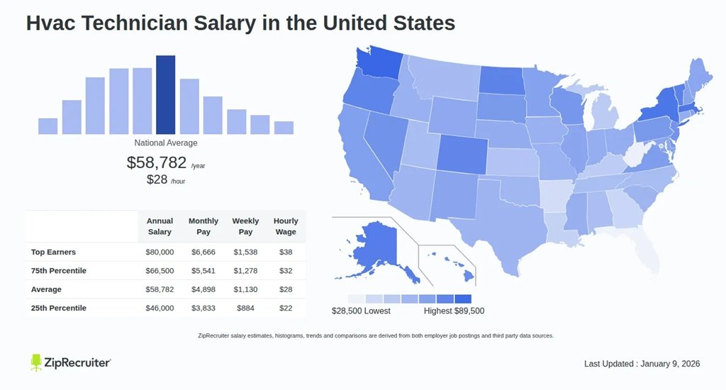 NATE Certified Technician Salary Comparison Chart