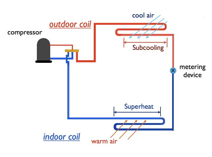 Diagram showing where to measure superheat and subcooling